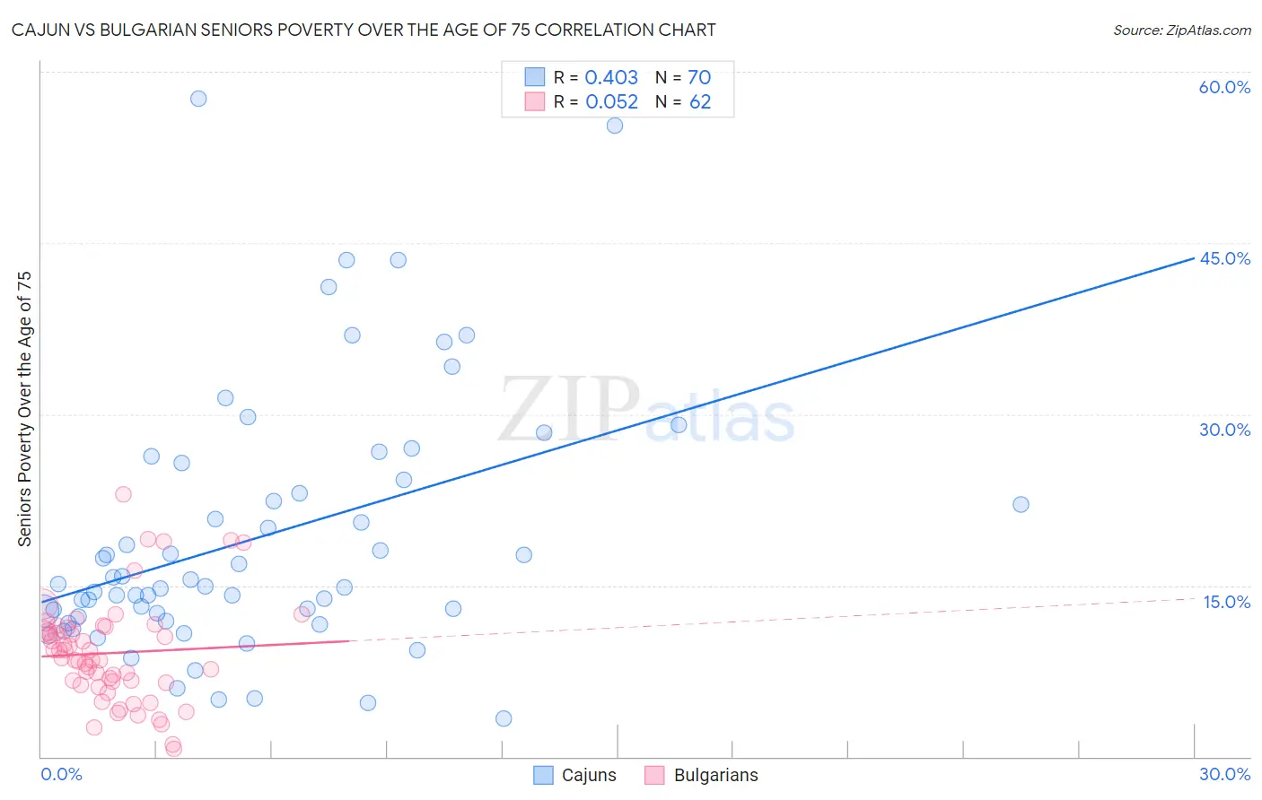 Cajun vs Bulgarian Seniors Poverty Over the Age of 75