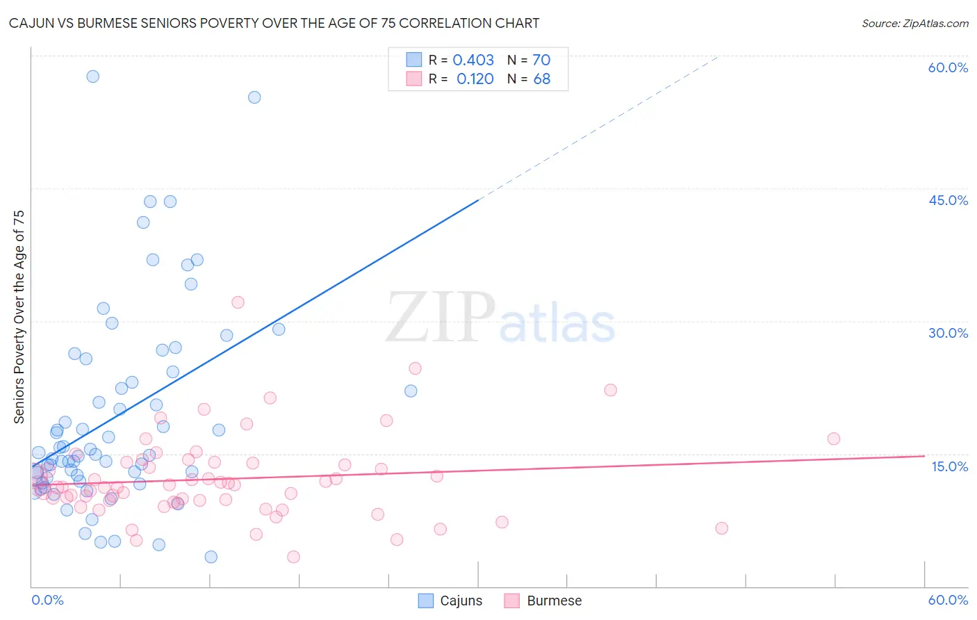 Cajun vs Burmese Seniors Poverty Over the Age of 75