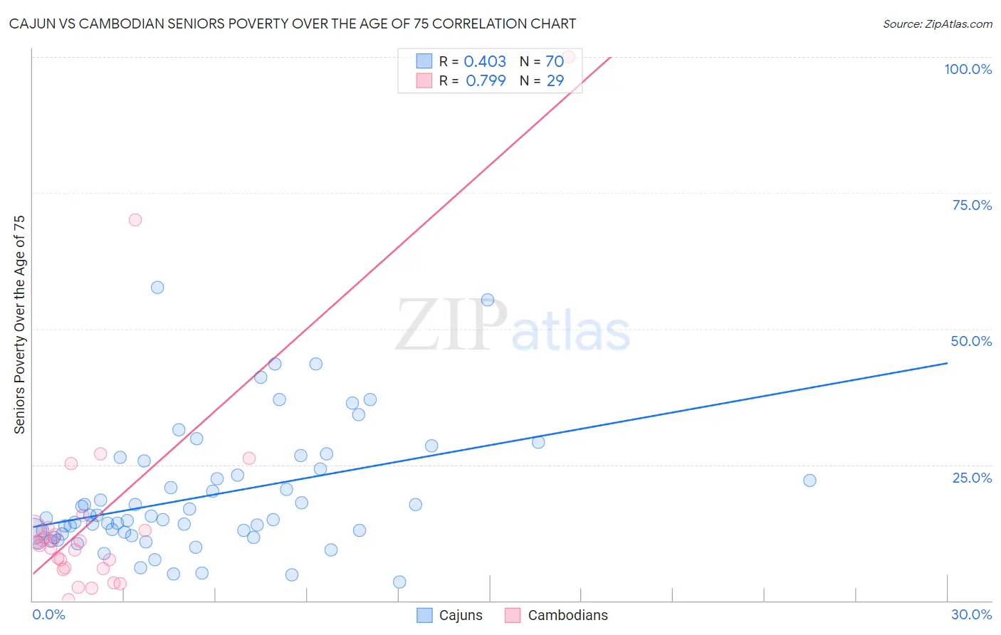 Cajun vs Cambodian Seniors Poverty Over the Age of 75