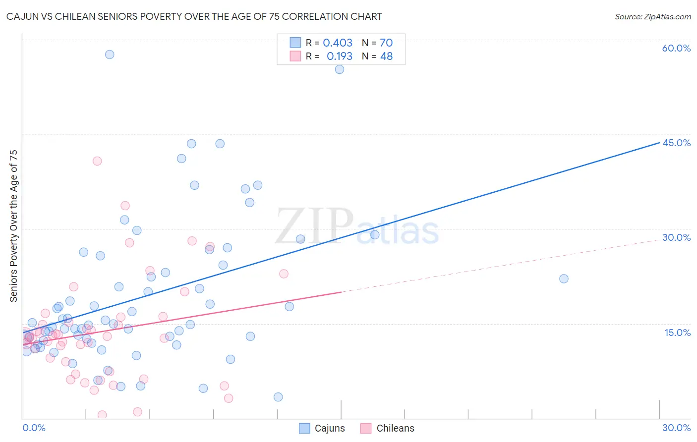 Cajun vs Chilean Seniors Poverty Over the Age of 75