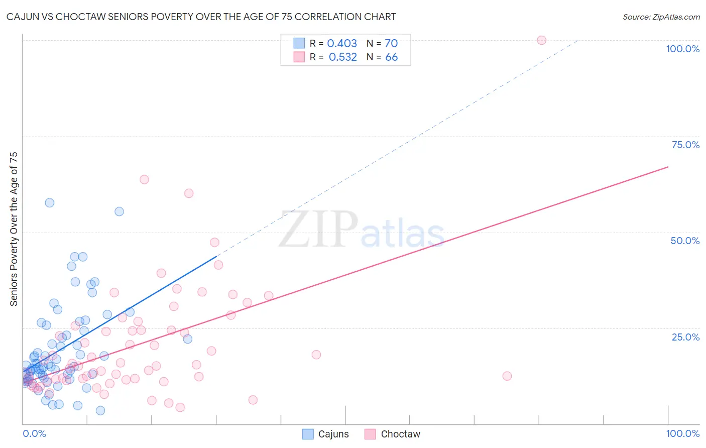 Cajun vs Choctaw Seniors Poverty Over the Age of 75