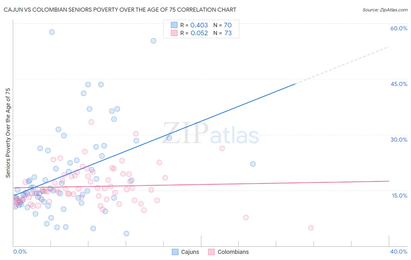 Cajun vs Colombian Seniors Poverty Over the Age of 75