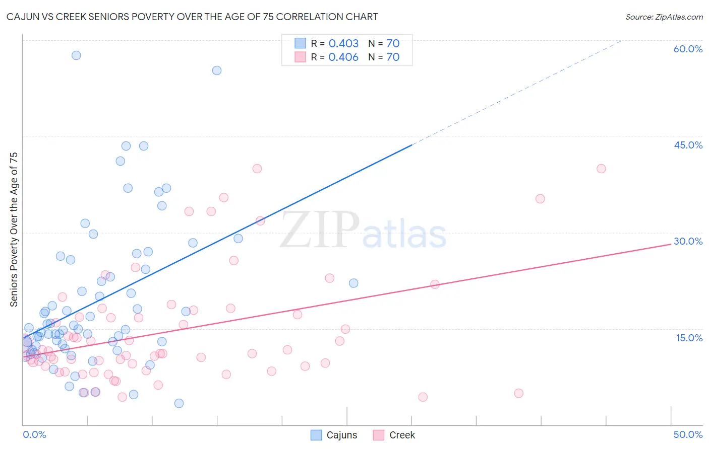 Cajun vs Creek Seniors Poverty Over the Age of 75