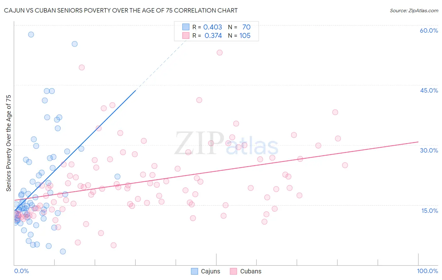 Cajun vs Cuban Seniors Poverty Over the Age of 75