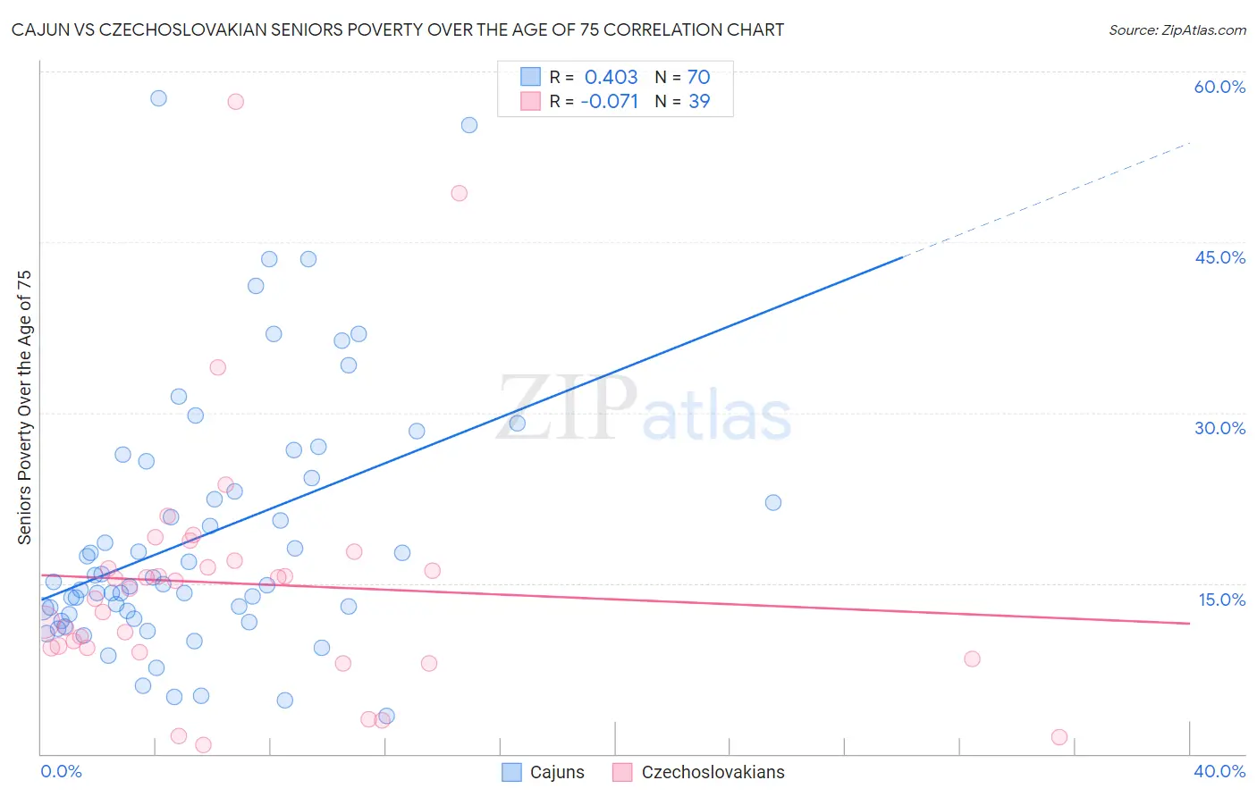 Cajun vs Czechoslovakian Seniors Poverty Over the Age of 75