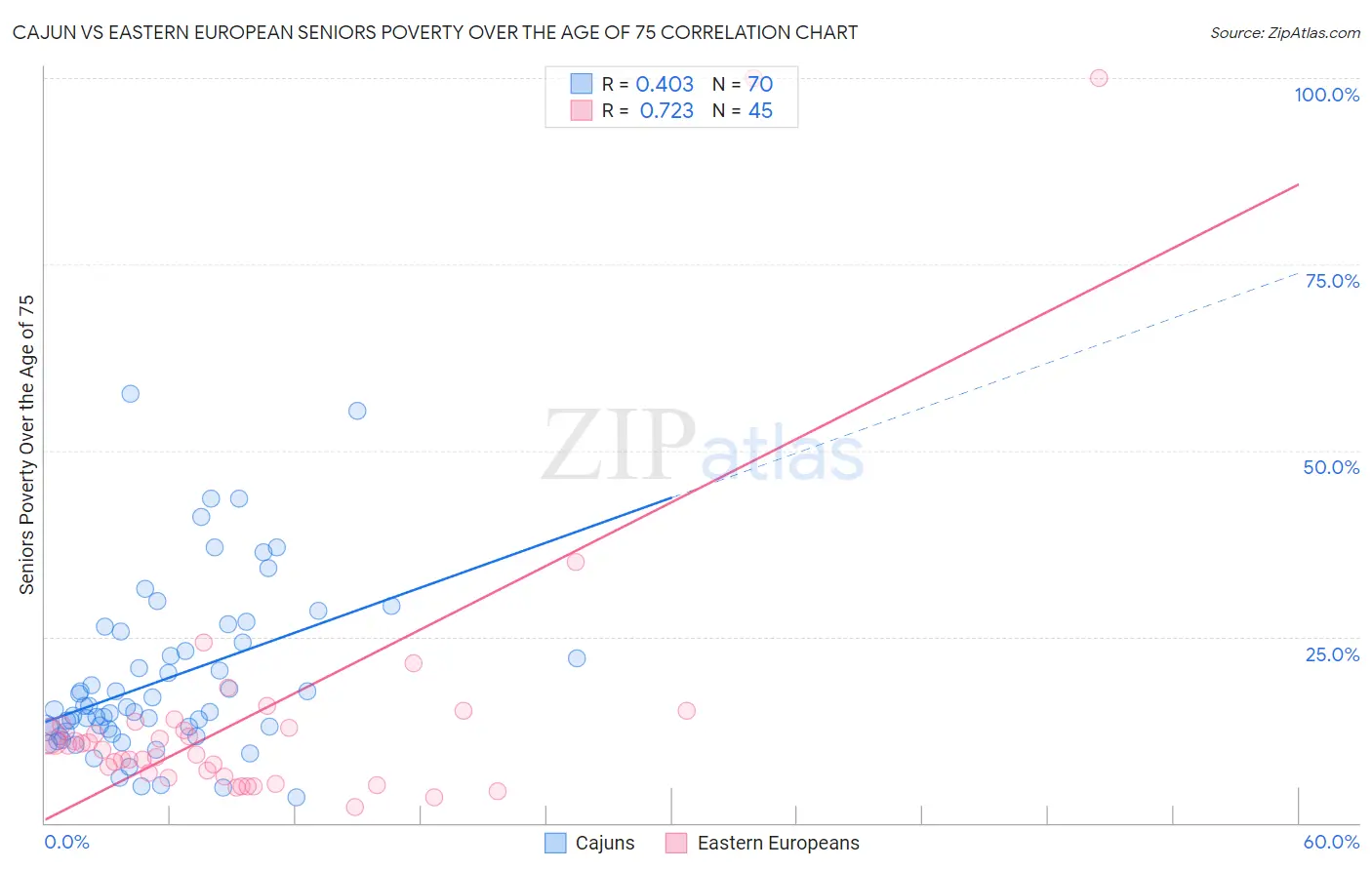 Cajun vs Eastern European Seniors Poverty Over the Age of 75