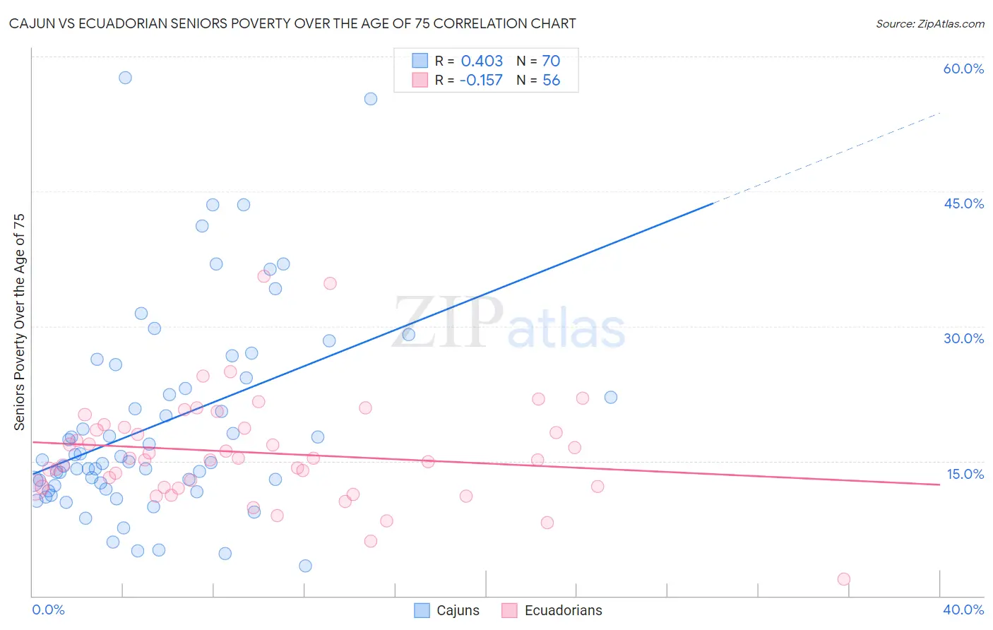Cajun vs Ecuadorian Seniors Poverty Over the Age of 75