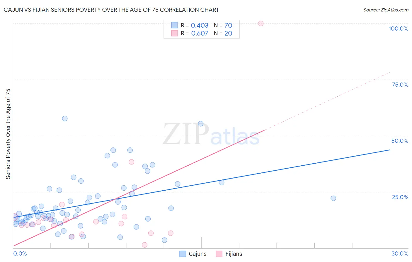 Cajun vs Fijian Seniors Poverty Over the Age of 75
