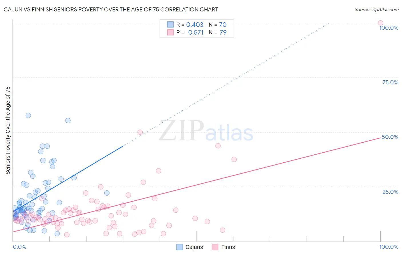 Cajun vs Finnish Seniors Poverty Over the Age of 75