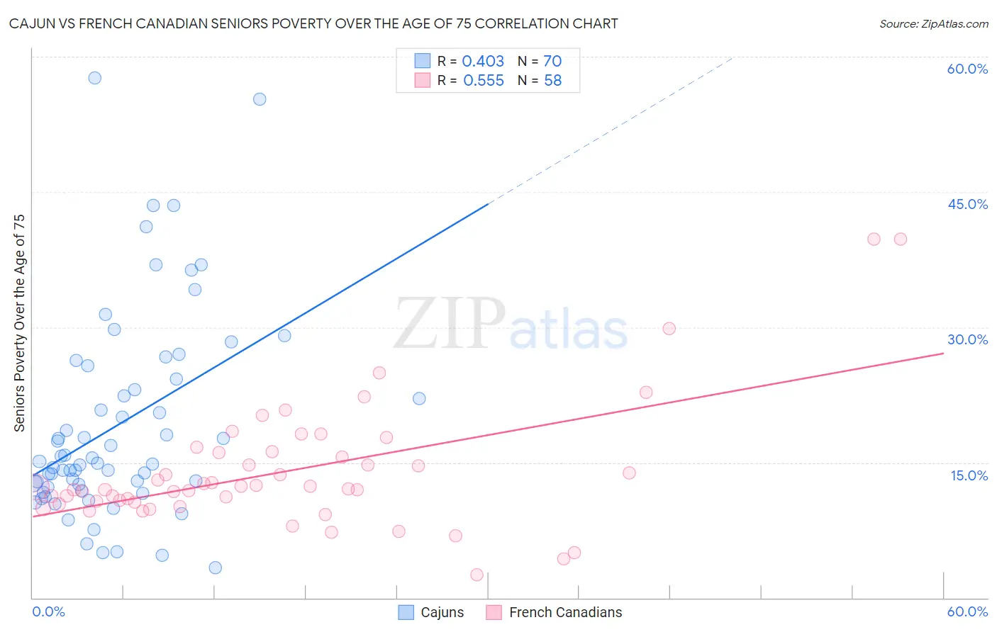 Cajun vs French Canadian Seniors Poverty Over the Age of 75