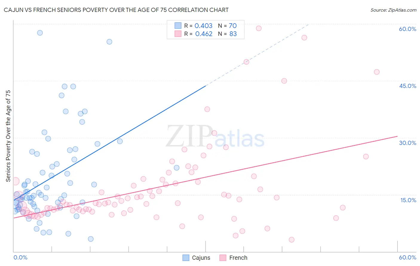 Cajun vs French Seniors Poverty Over the Age of 75