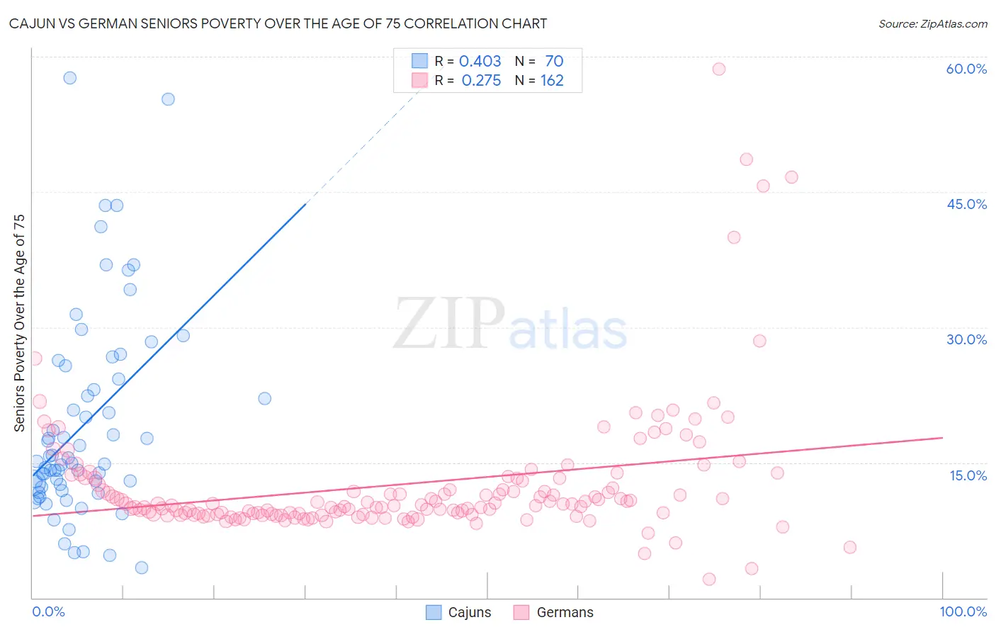 Cajun vs German Seniors Poverty Over the Age of 75