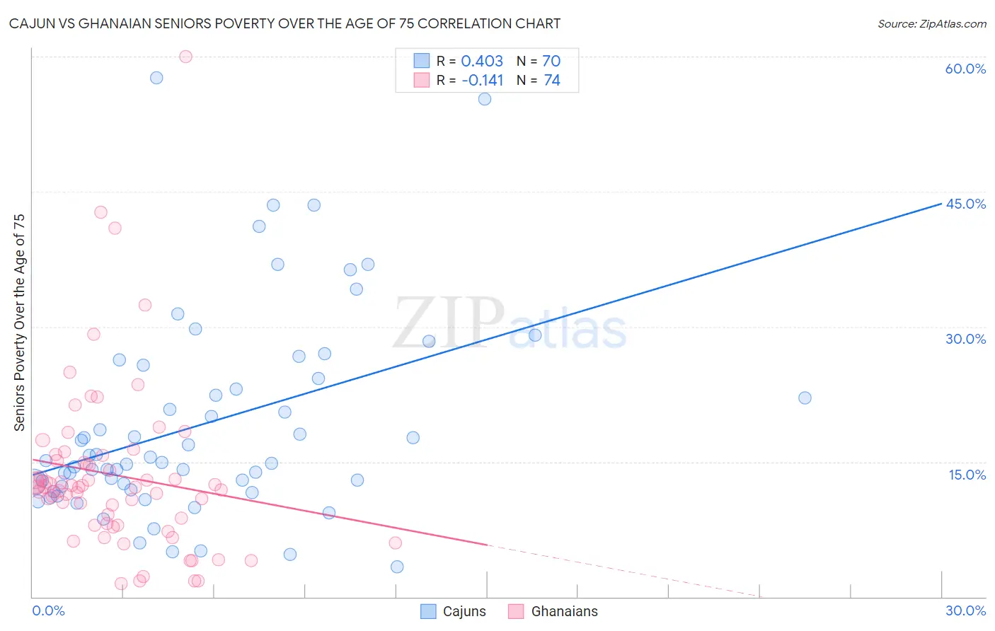 Cajun vs Ghanaian Seniors Poverty Over the Age of 75