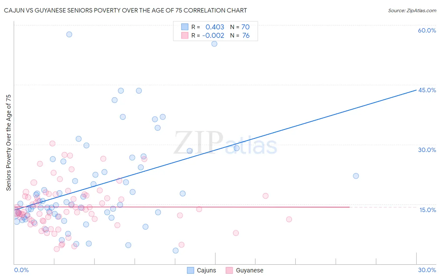 Cajun vs Guyanese Seniors Poverty Over the Age of 75