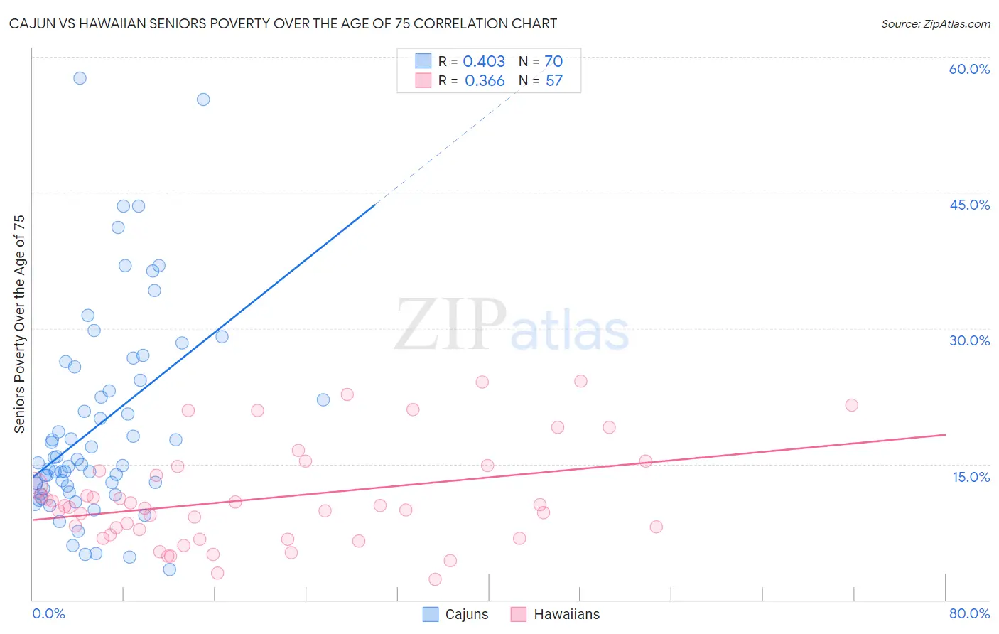 Cajun vs Hawaiian Seniors Poverty Over the Age of 75