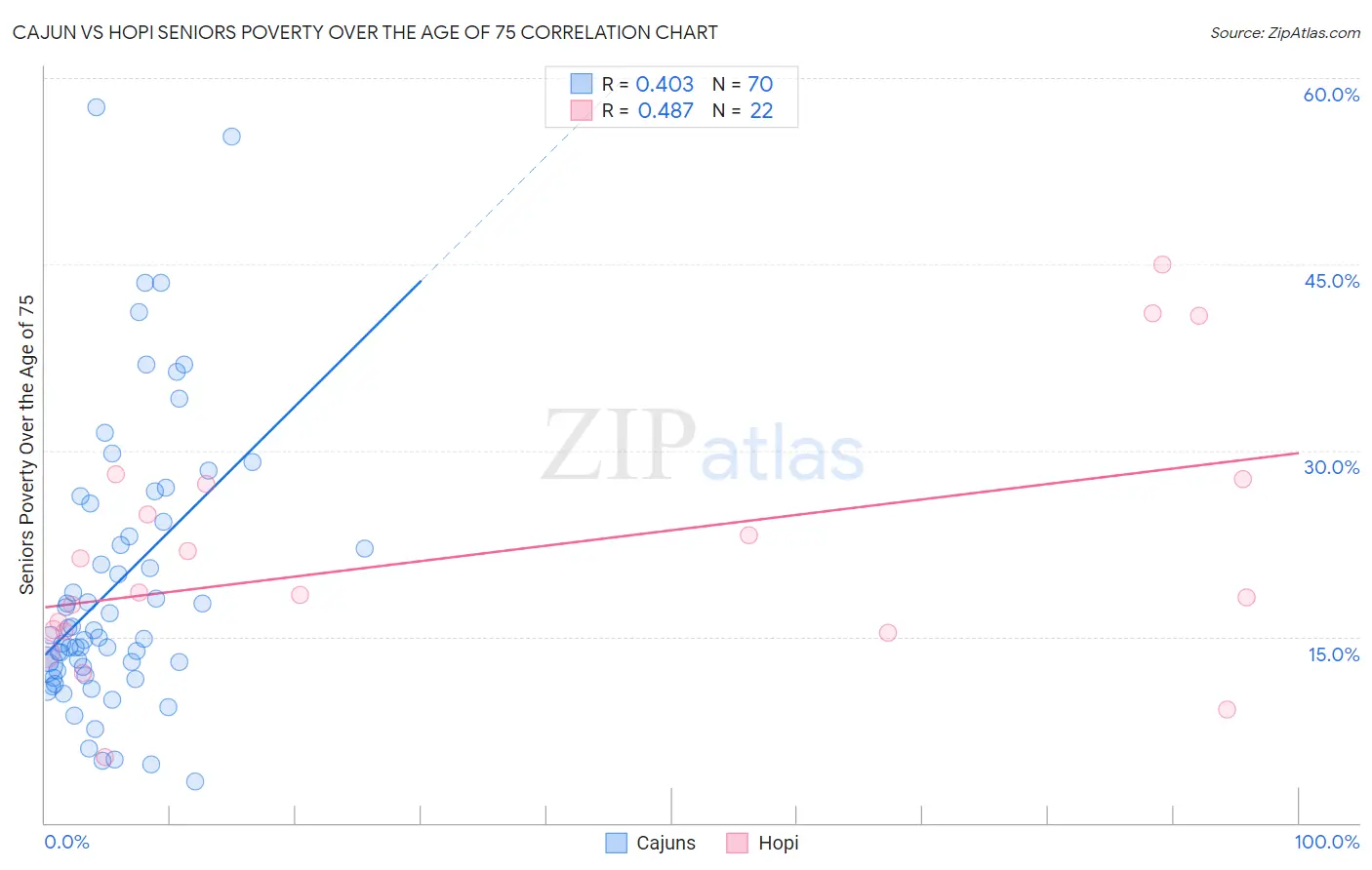 Cajun vs Hopi Seniors Poverty Over the Age of 75