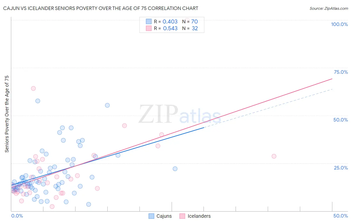 Cajun vs Icelander Seniors Poverty Over the Age of 75