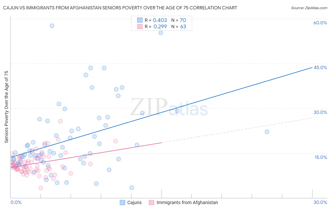 Cajun vs Immigrants from Afghanistan Seniors Poverty Over the Age of 75