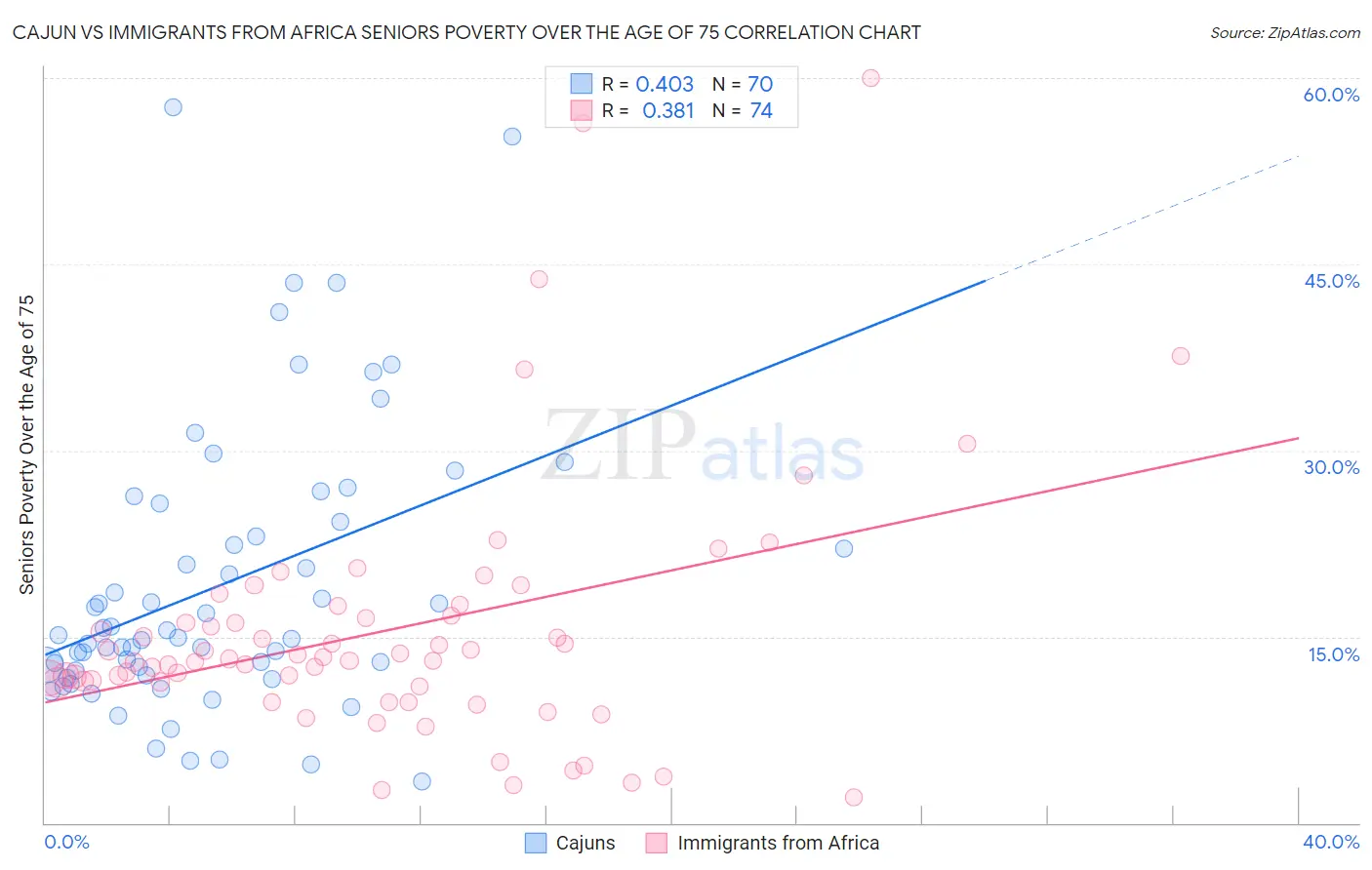 Cajun vs Immigrants from Africa Seniors Poverty Over the Age of 75