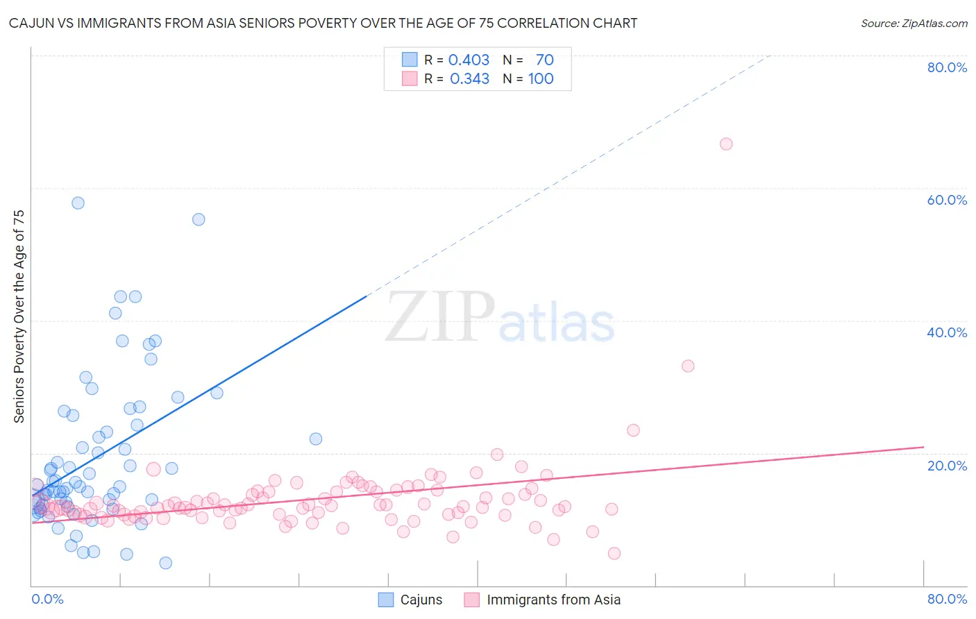Cajun vs Immigrants from Asia Seniors Poverty Over the Age of 75