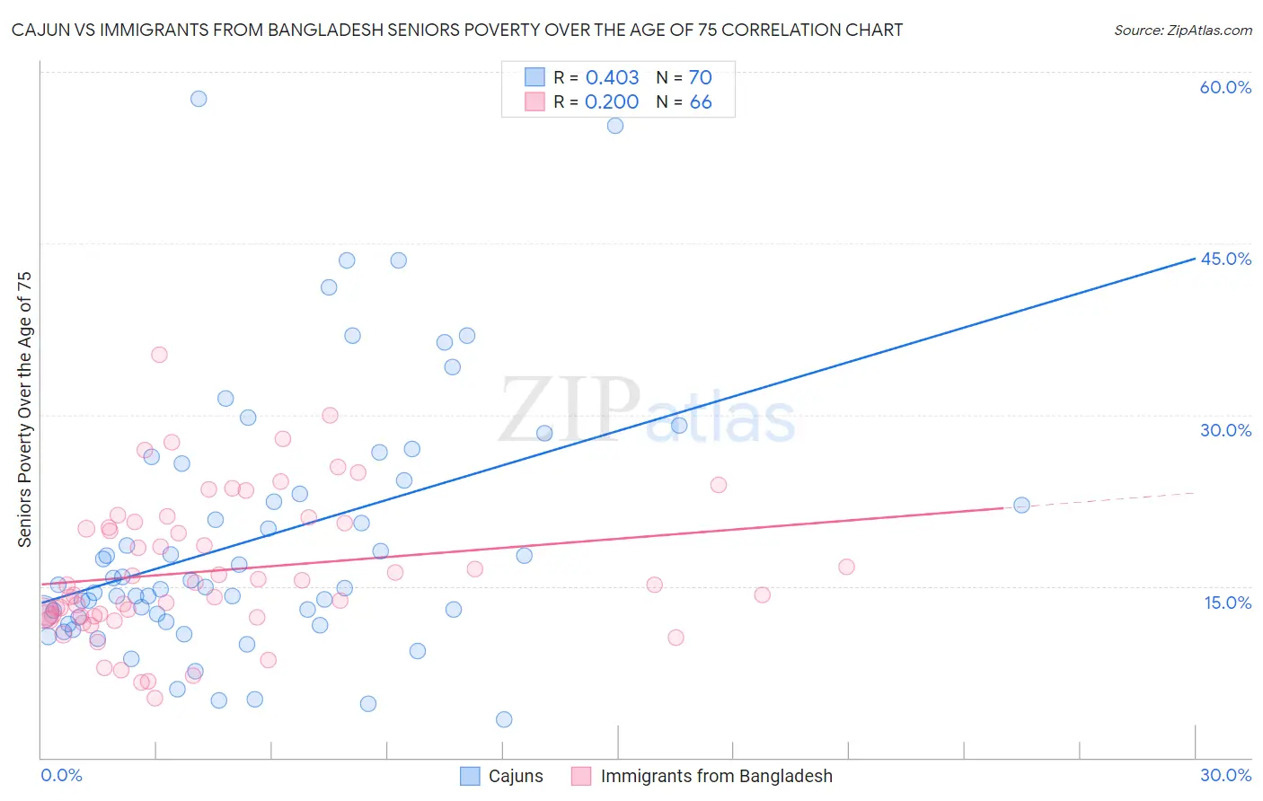 Cajun vs Immigrants from Bangladesh Seniors Poverty Over the Age of 75