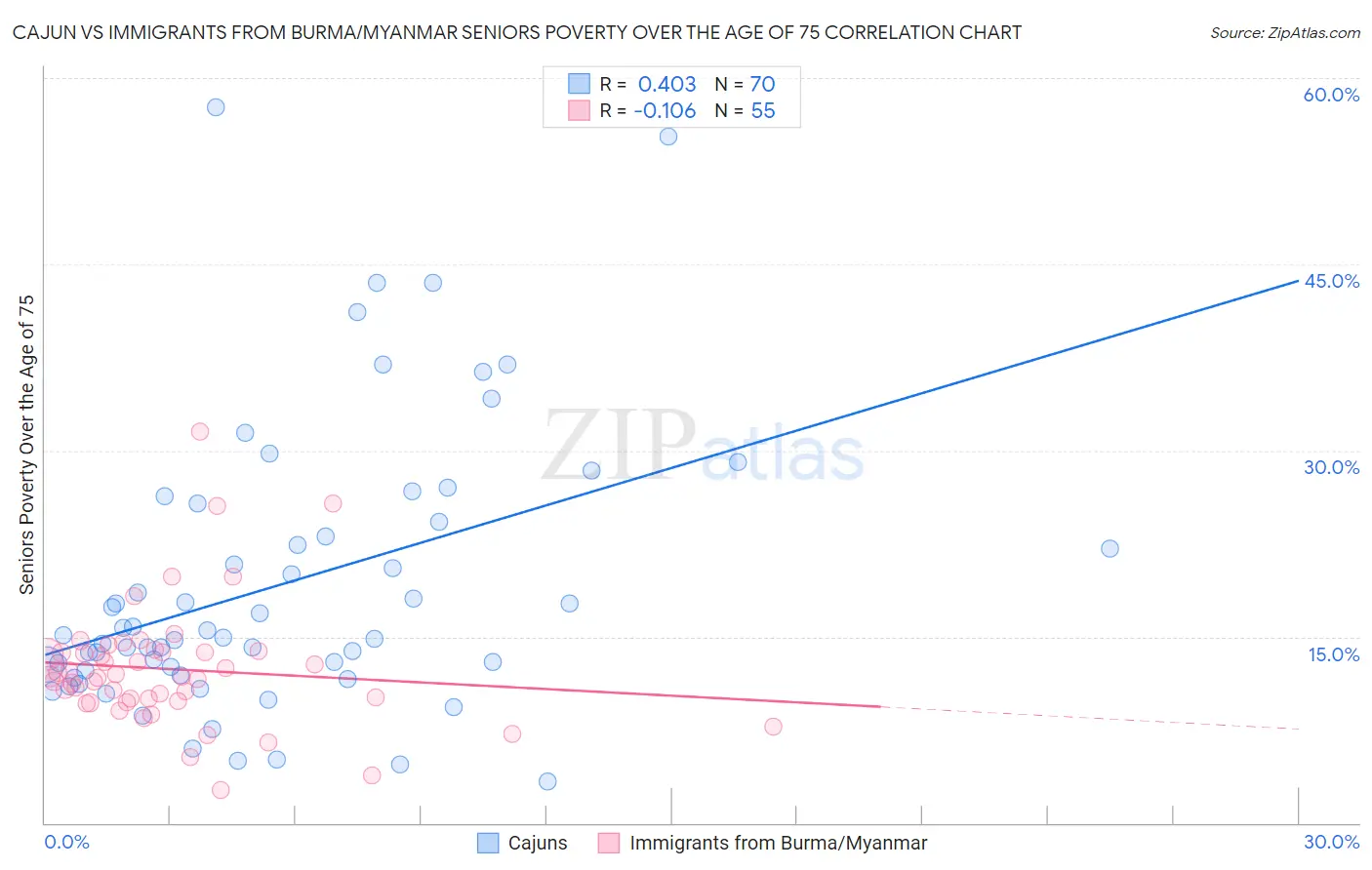 Cajun vs Immigrants from Burma/Myanmar Seniors Poverty Over the Age of 75
