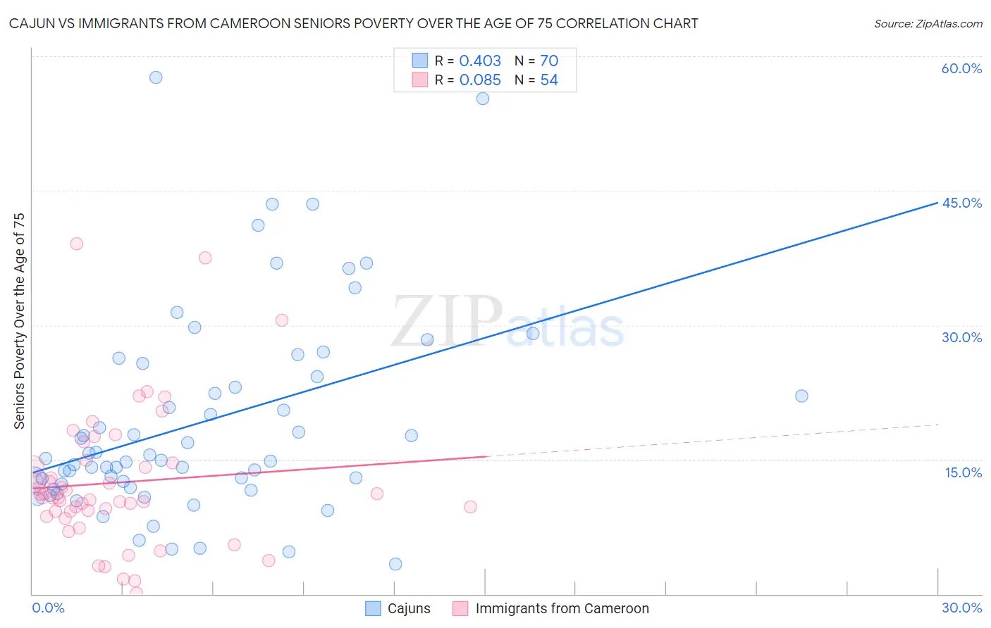 Cajun vs Immigrants from Cameroon Seniors Poverty Over the Age of 75