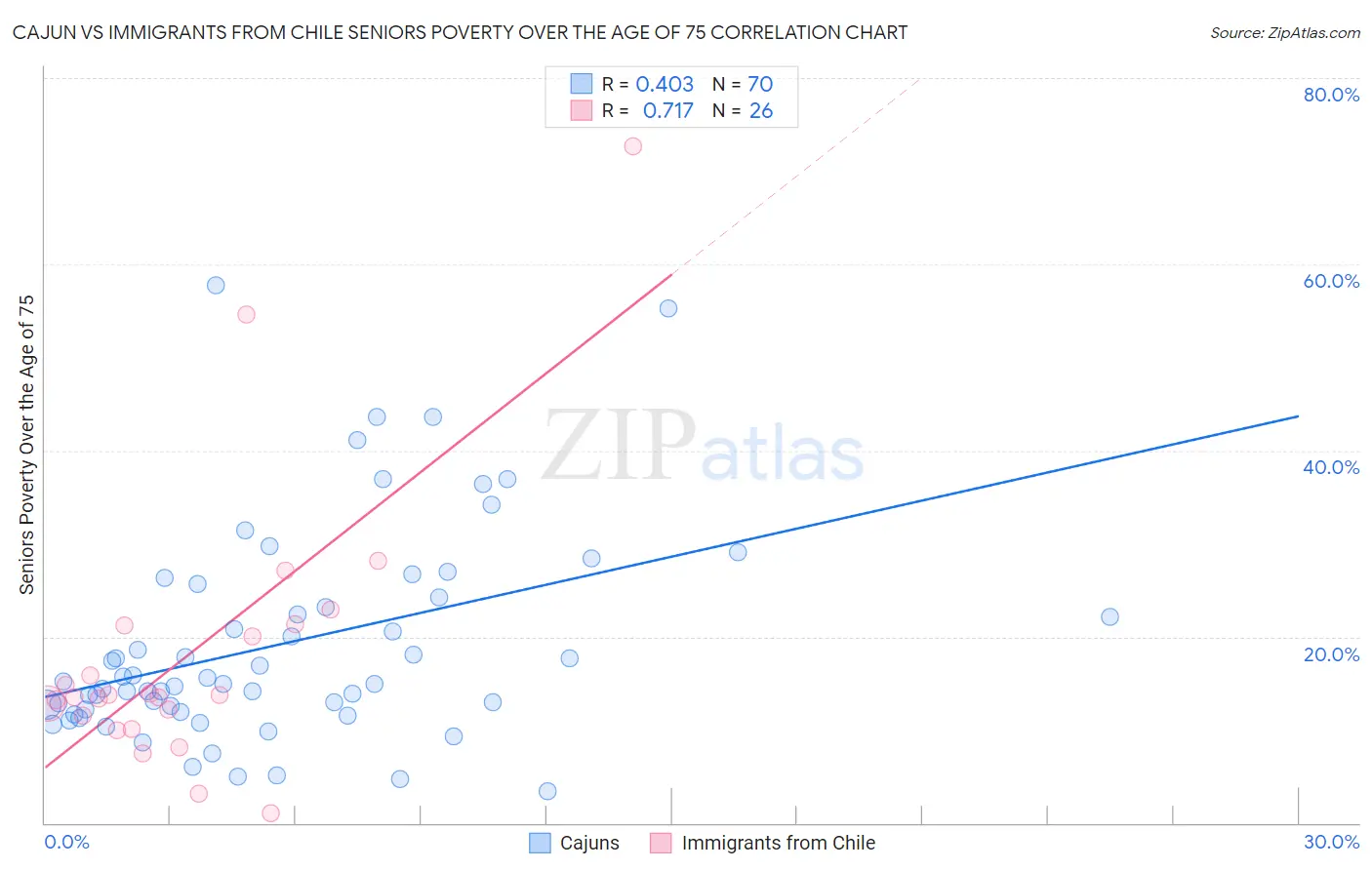Cajun vs Immigrants from Chile Seniors Poverty Over the Age of 75