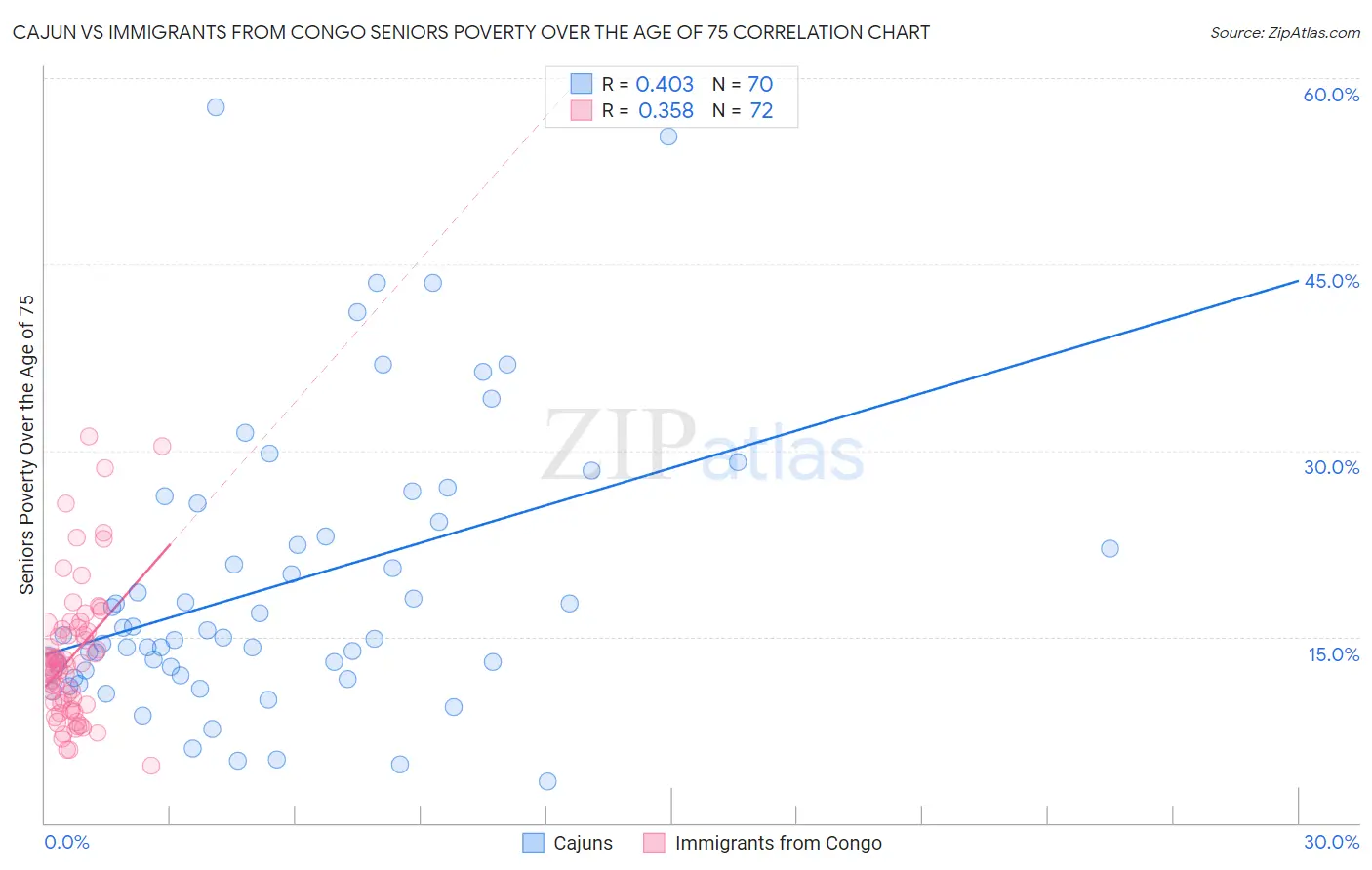 Cajun vs Immigrants from Congo Seniors Poverty Over the Age of 75