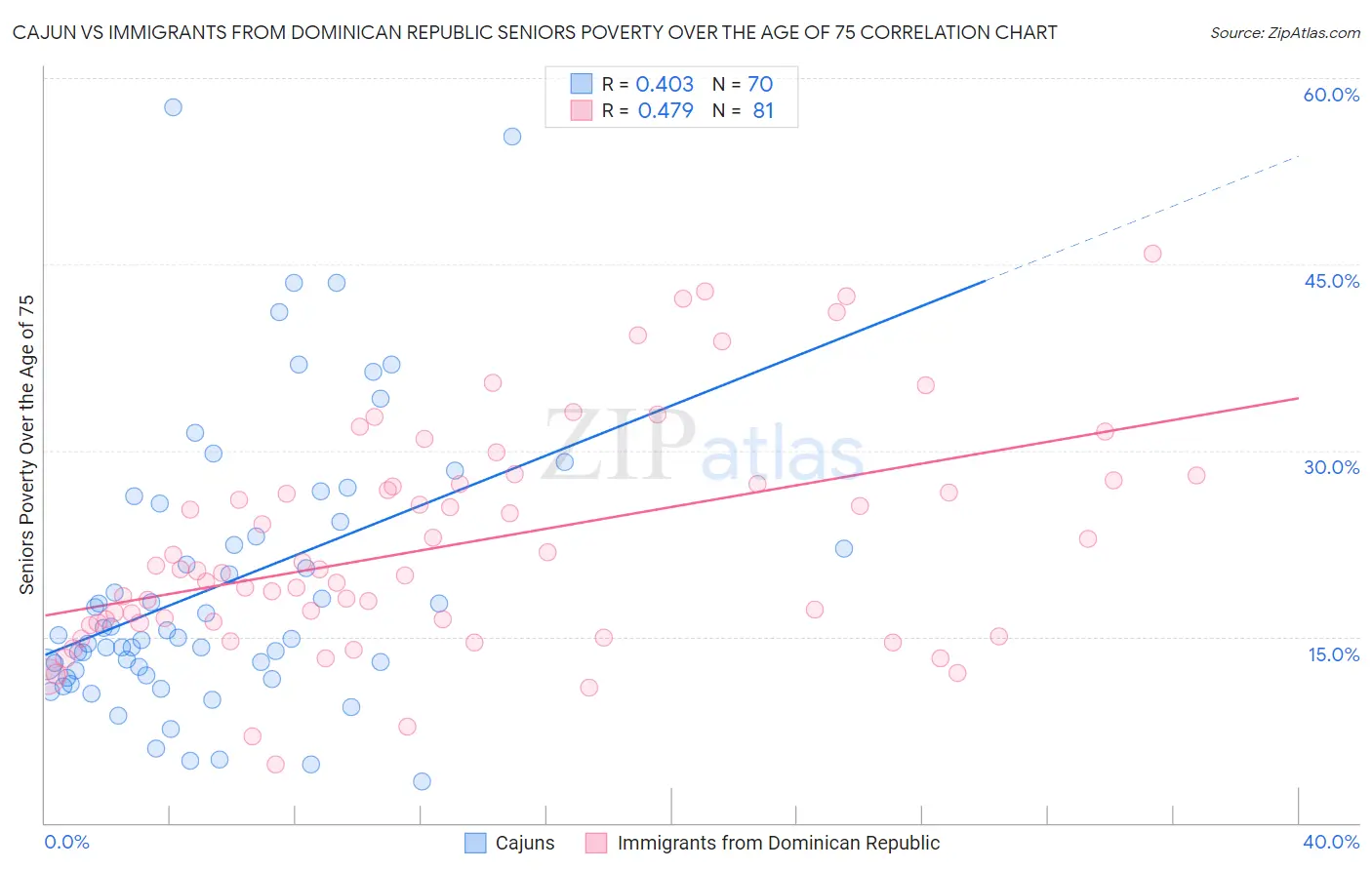 Cajun vs Immigrants from Dominican Republic Seniors Poverty Over the Age of 75