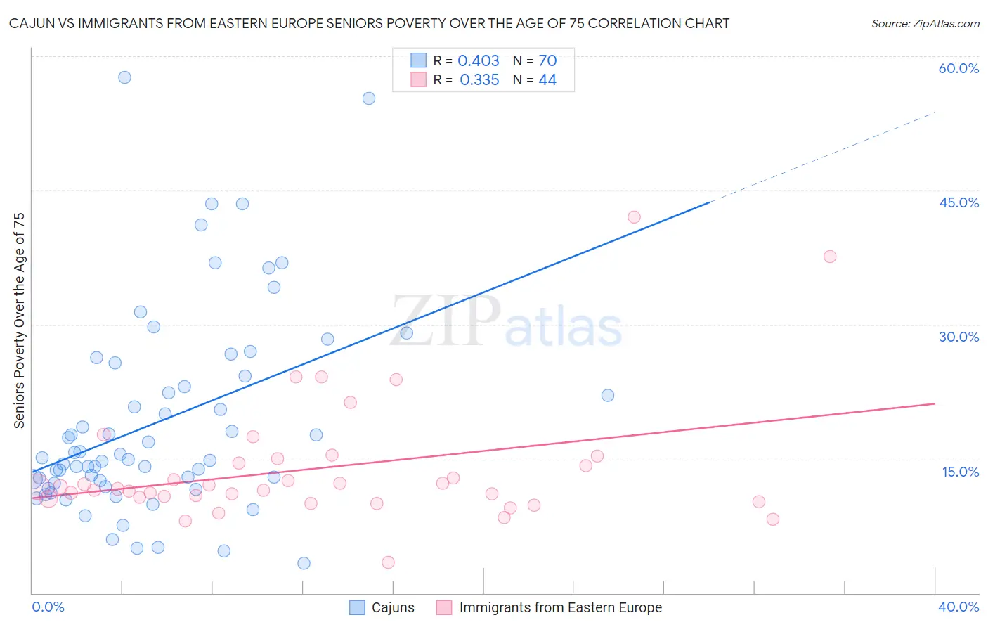 Cajun vs Immigrants from Eastern Europe Seniors Poverty Over the Age of 75