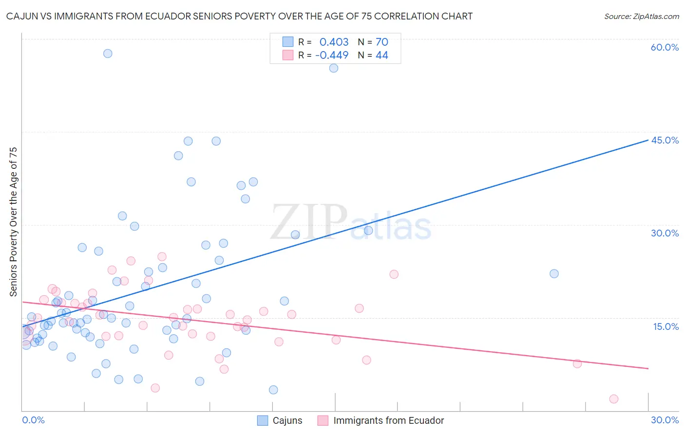 Cajun vs Immigrants from Ecuador Seniors Poverty Over the Age of 75