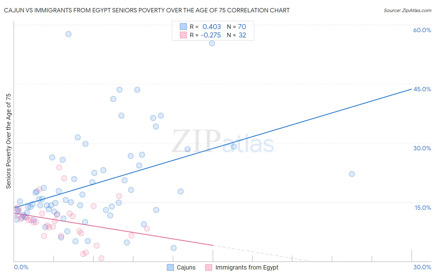 Cajun vs Immigrants from Egypt Seniors Poverty Over the Age of 75