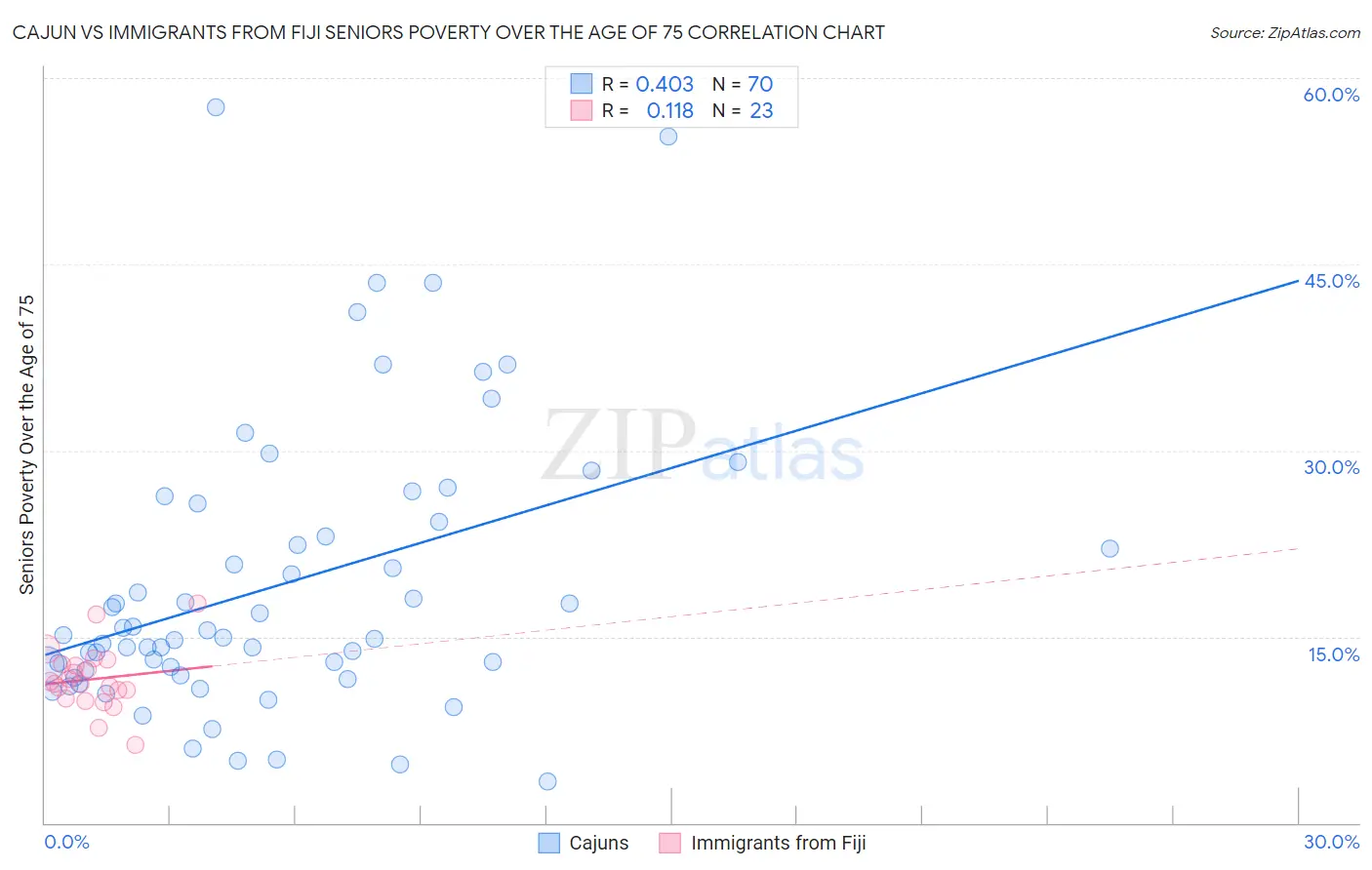Cajun vs Immigrants from Fiji Seniors Poverty Over the Age of 75
