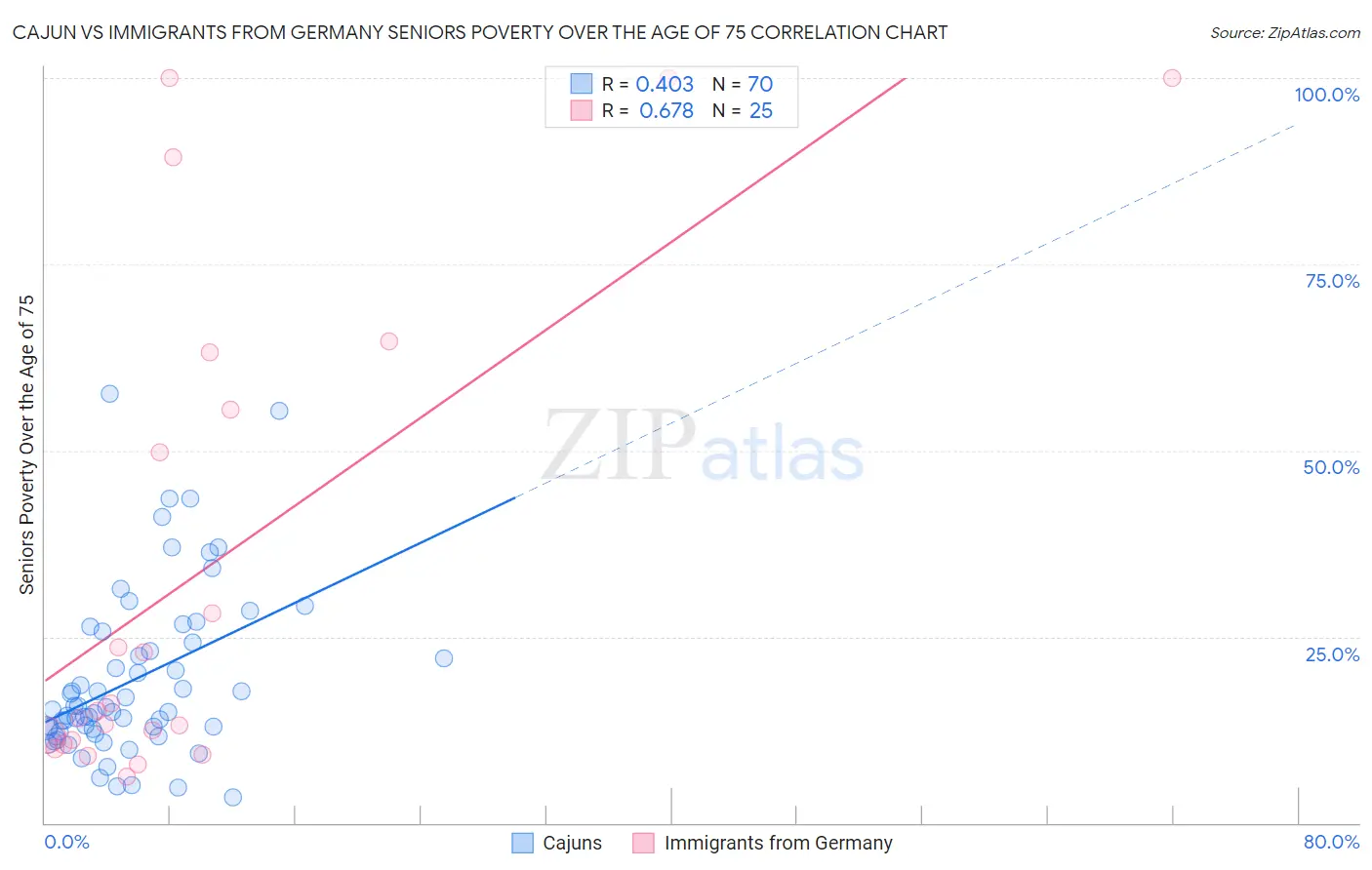 Cajun vs Immigrants from Germany Seniors Poverty Over the Age of 75