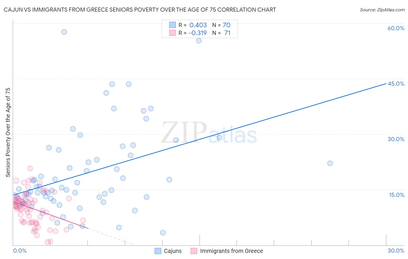 Cajun vs Immigrants from Greece Seniors Poverty Over the Age of 75