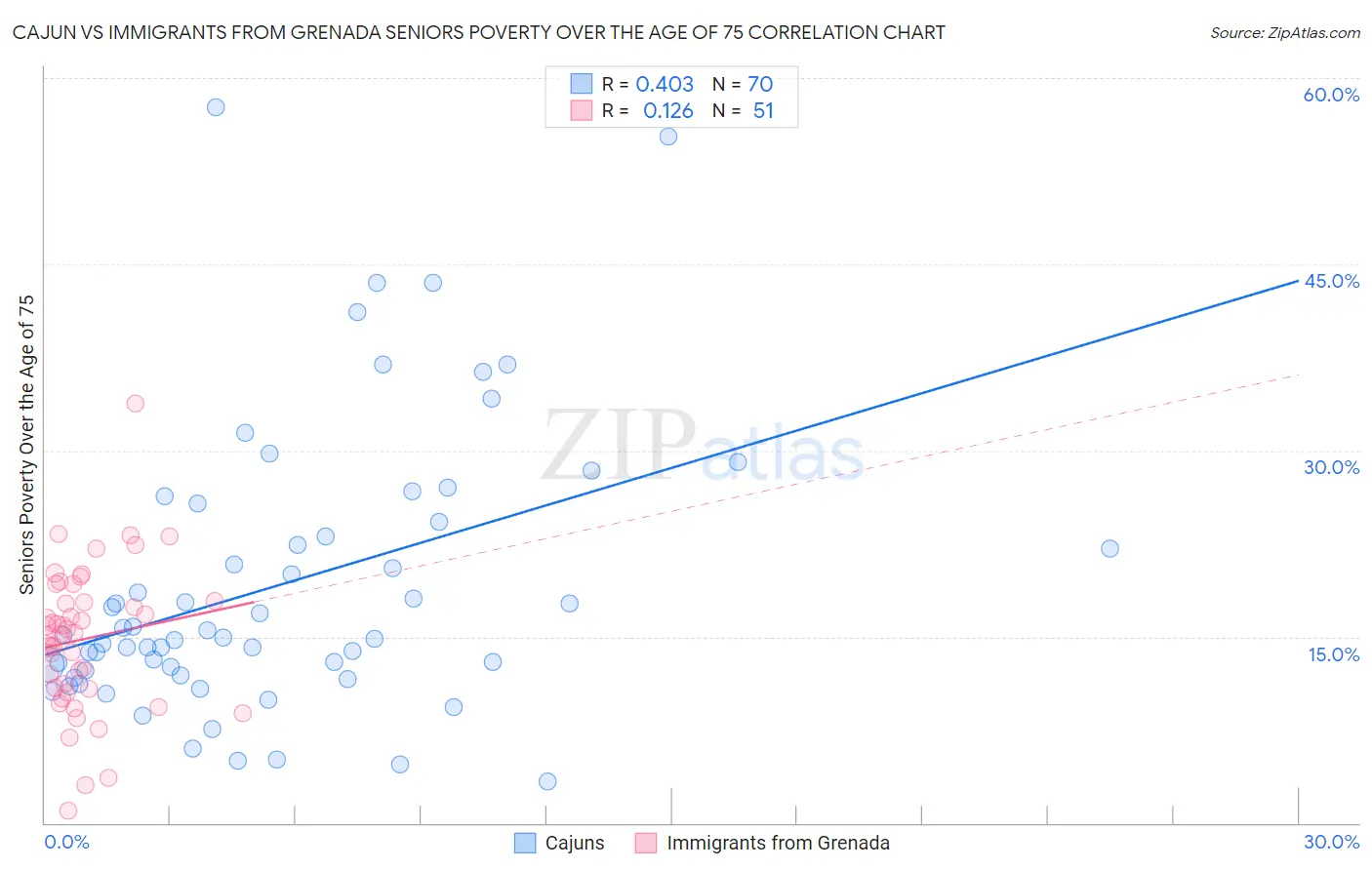 Cajun vs Immigrants from Grenada Seniors Poverty Over the Age of 75