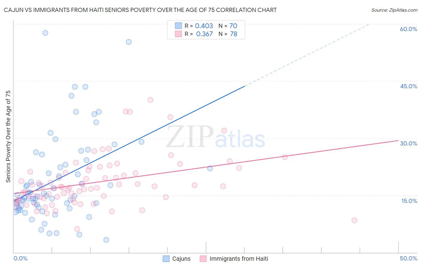 Cajun vs Immigrants from Haiti Seniors Poverty Over the Age of 75