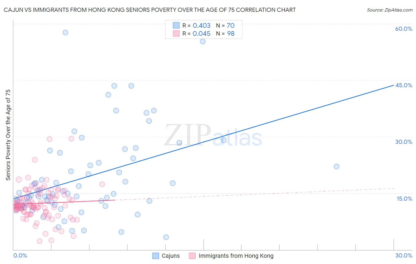 Cajun vs Immigrants from Hong Kong Seniors Poverty Over the Age of 75