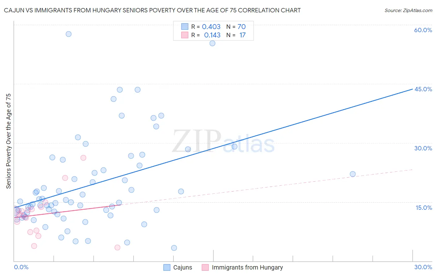 Cajun vs Immigrants from Hungary Seniors Poverty Over the Age of 75