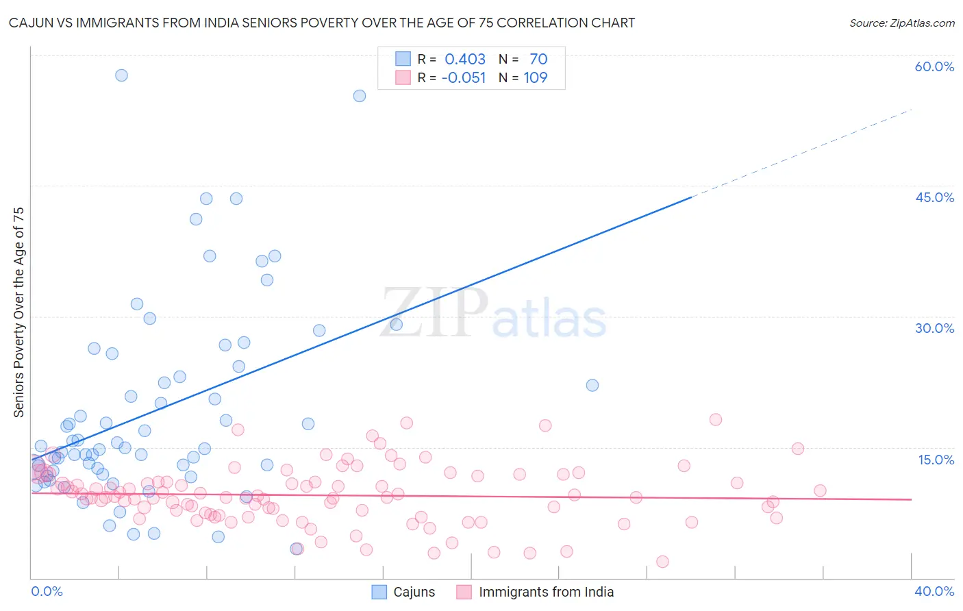 Cajun vs Immigrants from India Seniors Poverty Over the Age of 75