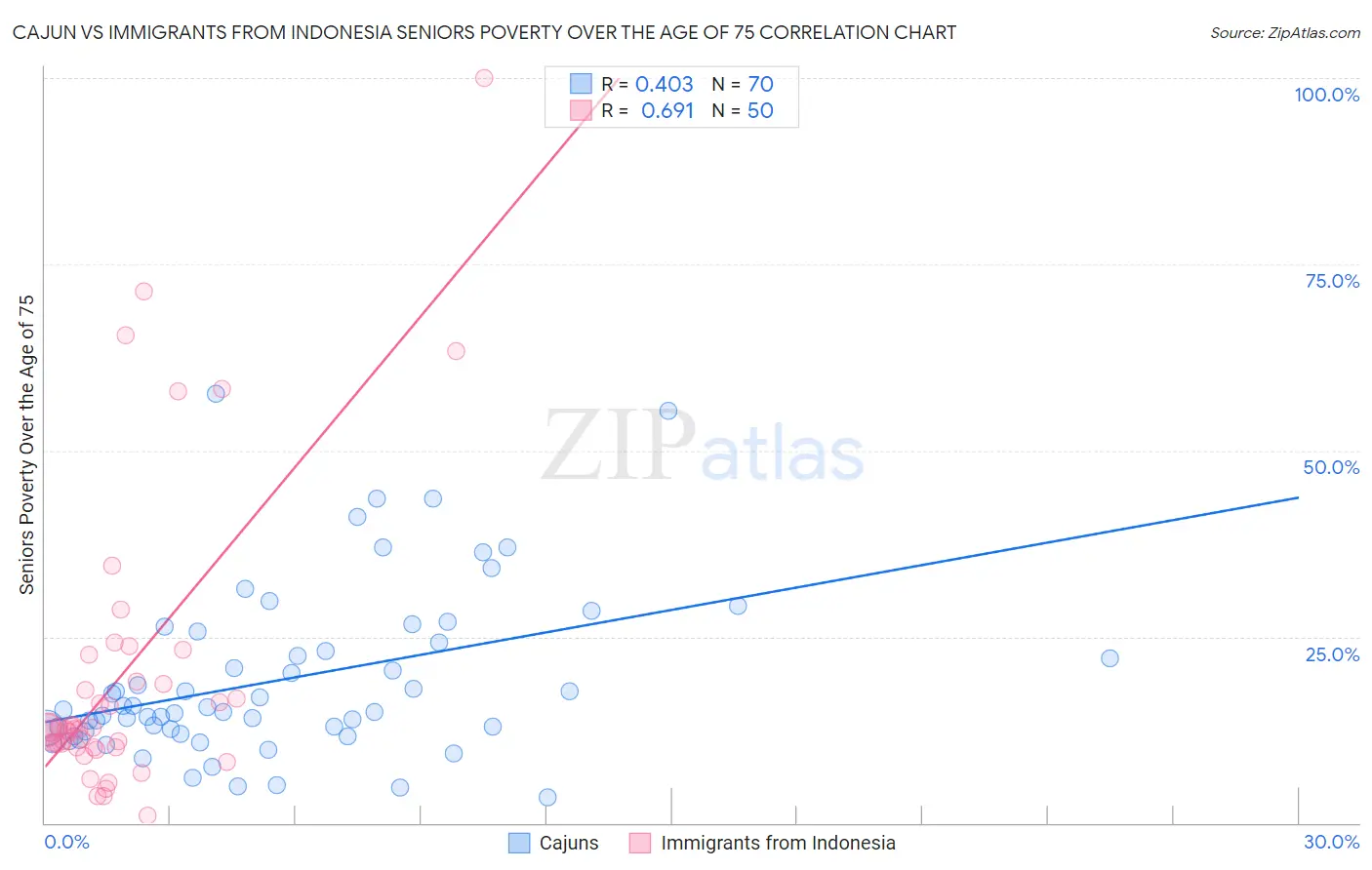 Cajun vs Immigrants from Indonesia Seniors Poverty Over the Age of 75