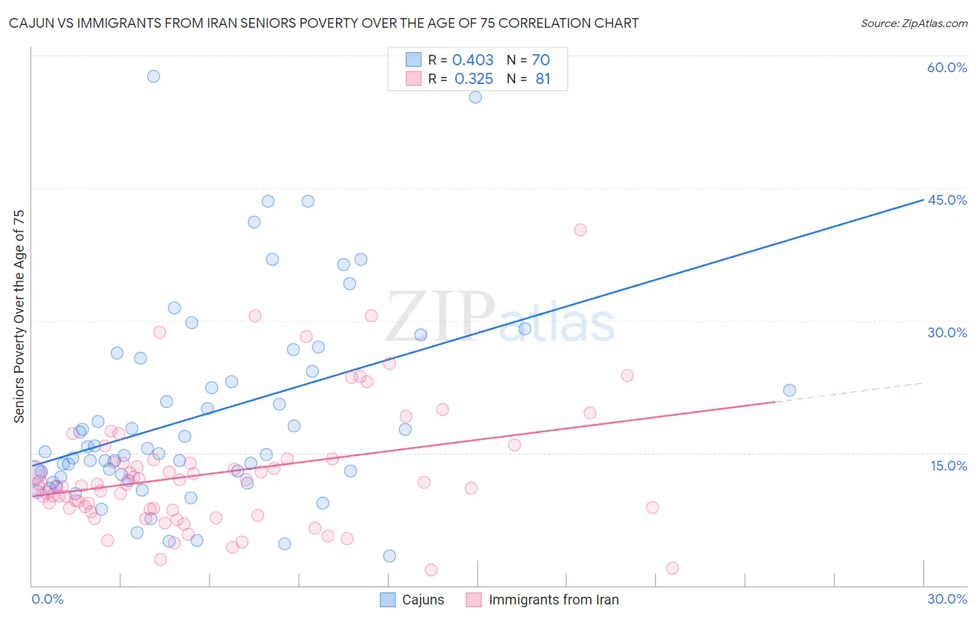 Cajun vs Immigrants from Iran Seniors Poverty Over the Age of 75