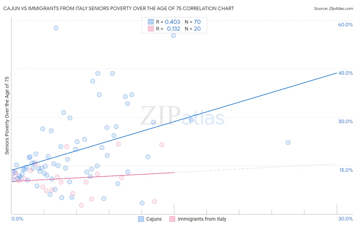 Cajun vs Immigrants from Italy Seniors Poverty Over the Age of 75