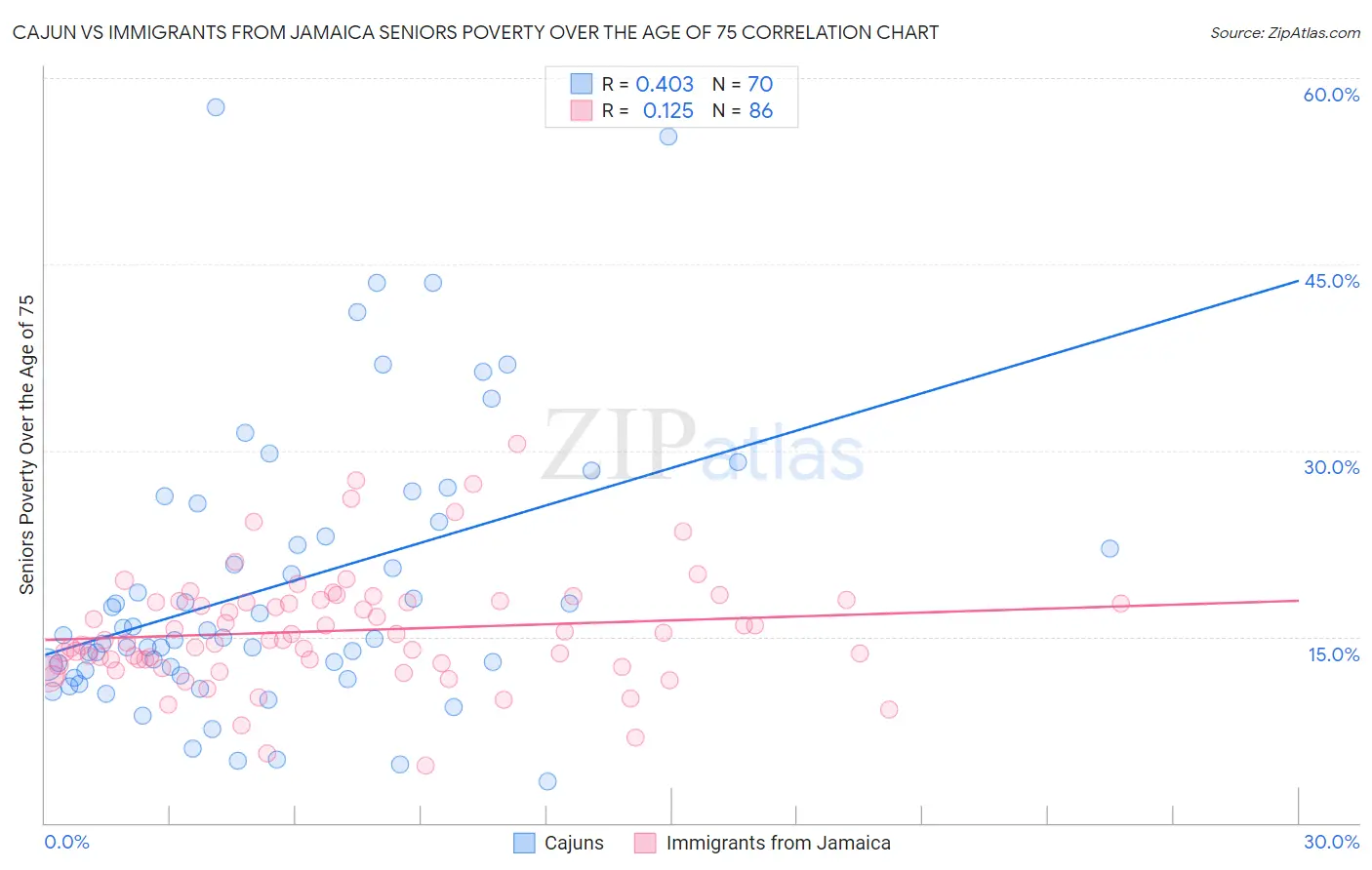 Cajun vs Immigrants from Jamaica Seniors Poverty Over the Age of 75