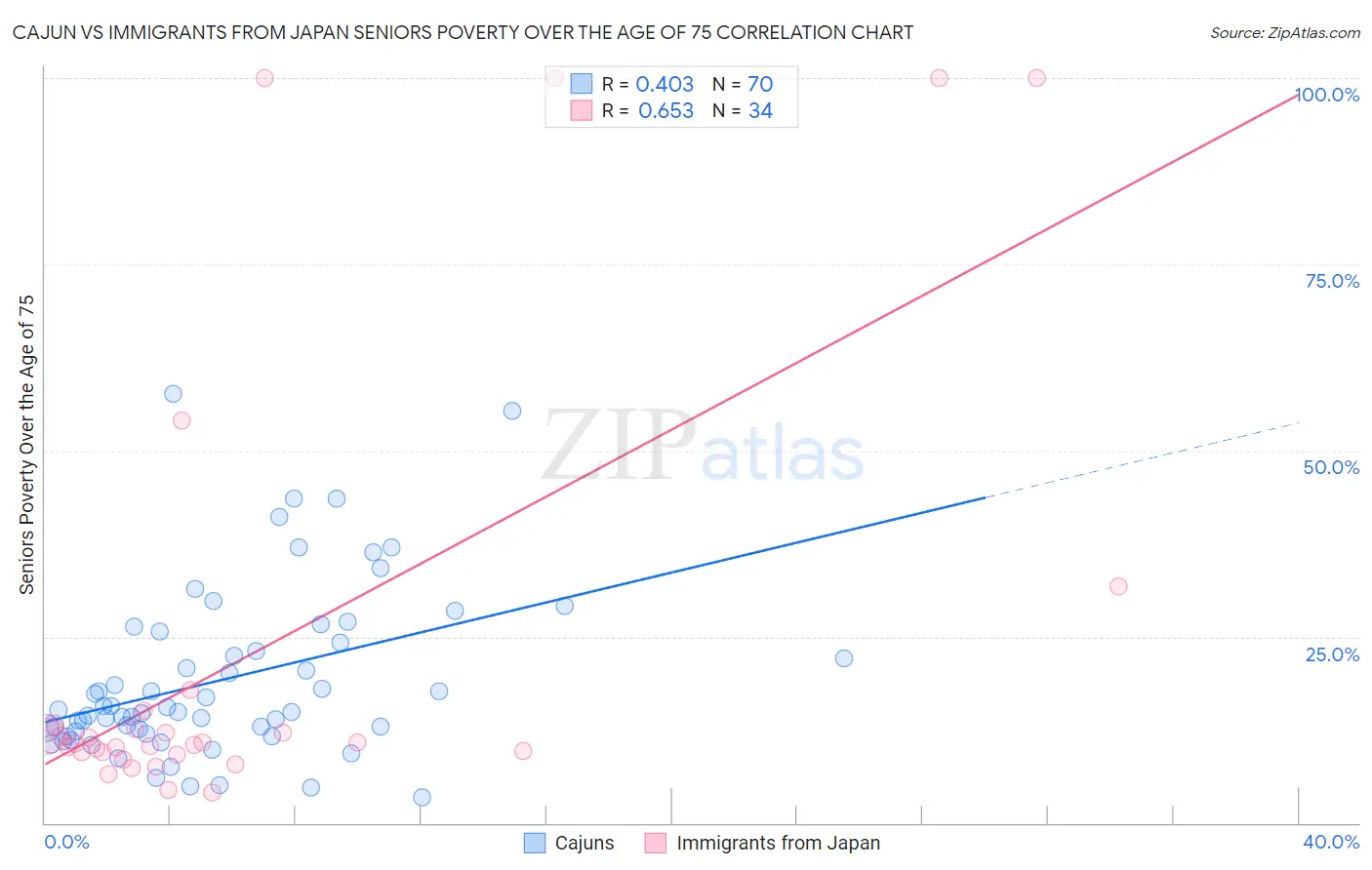 Cajun vs Immigrants from Japan Seniors Poverty Over the Age of 75