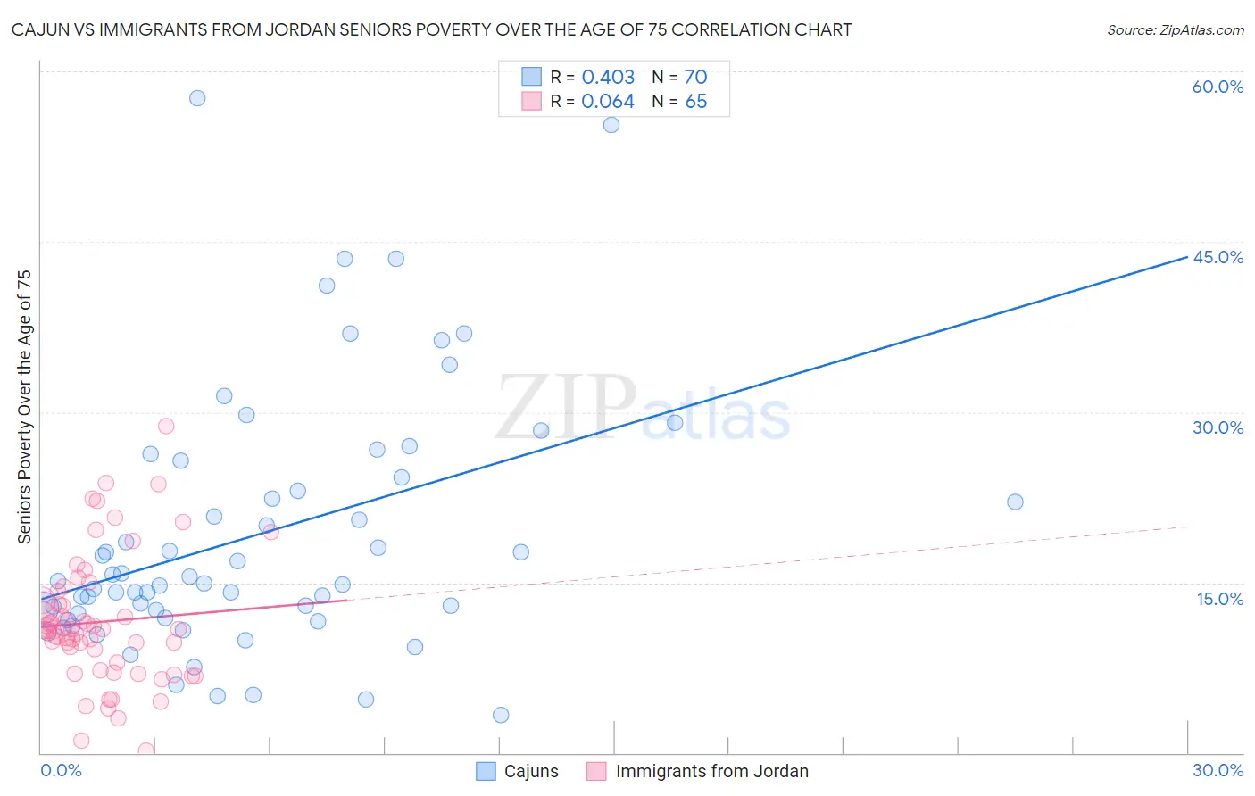 Cajun vs Immigrants from Jordan Seniors Poverty Over the Age of 75