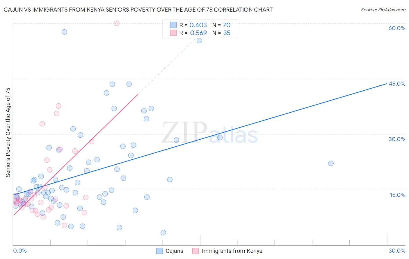 Cajun vs Immigrants from Kenya Seniors Poverty Over the Age of 75