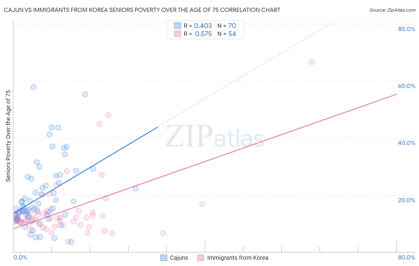 Cajun vs Immigrants from Korea Seniors Poverty Over the Age of 75