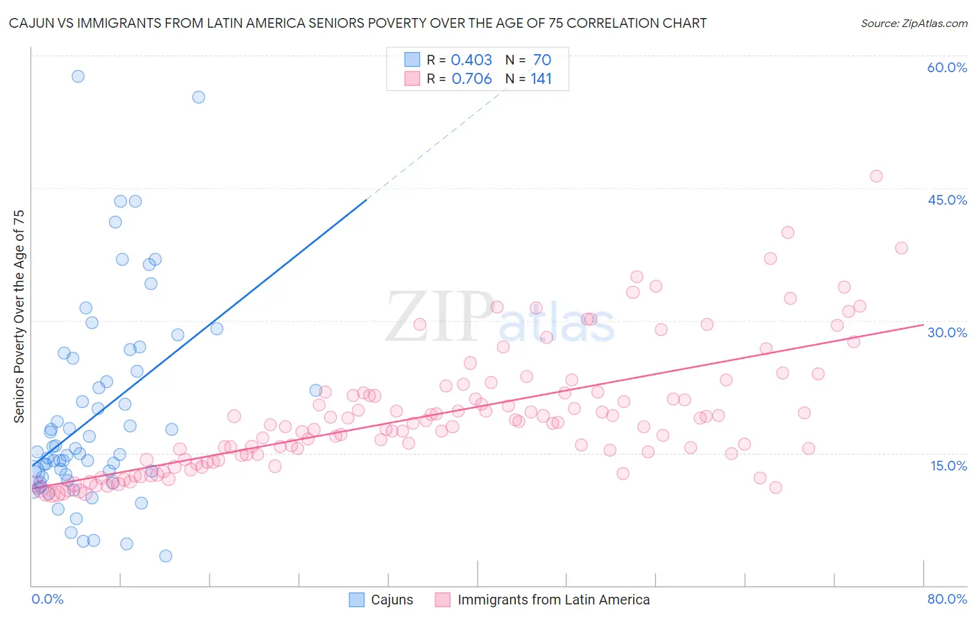 Cajun vs Immigrants from Latin America Seniors Poverty Over the Age of 75